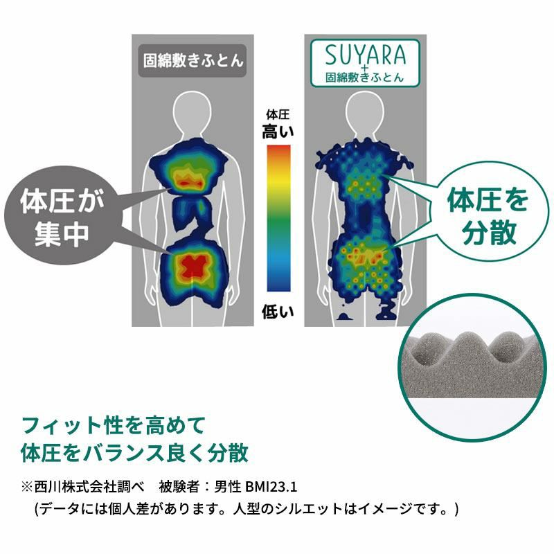 西川 SUYARA オーバーレイマットレス ダブル 140×200cm 厚み3.5