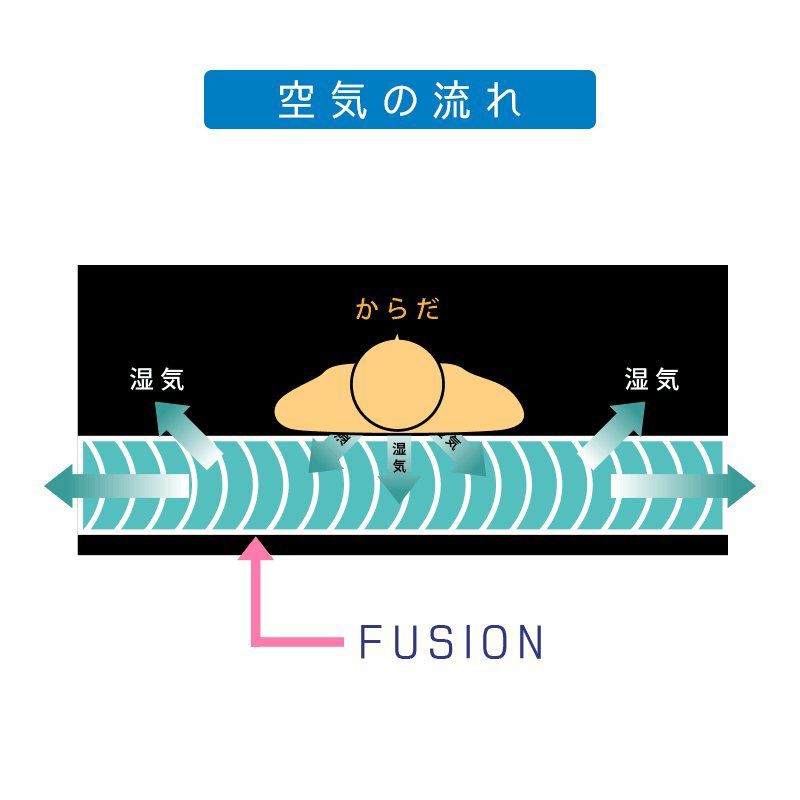 通気性に優れる旭化成フュージョン ハニカムメッシュ ベッドパッド ダブル FUSION 敷きパット 約140×200cm 日本製 | ねごこち本舗 本店