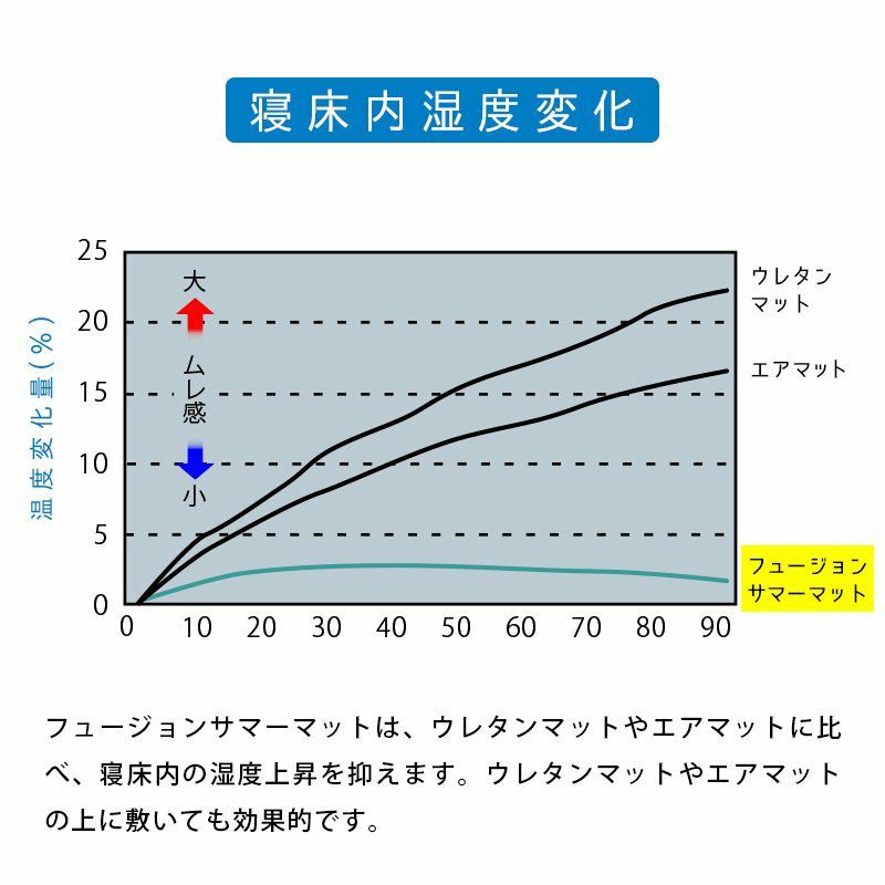 通気性に優れる旭化成フュージョン ハニカムメッシュ ベッドパッド クイーンサイズ FUSION 敷きパット 約160×200cm 日本製 |  ねごこち本舗 本店