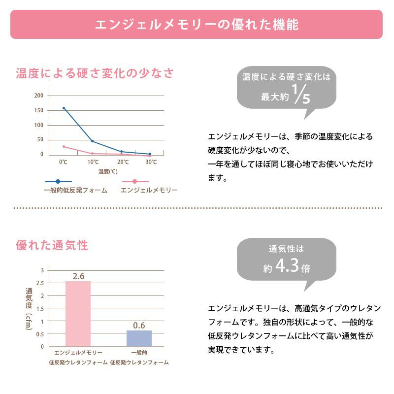 西川 エンジェルメモリー 低反発 枕 高さ調節 日本製 33×60cm | ねごこち本舗 本店