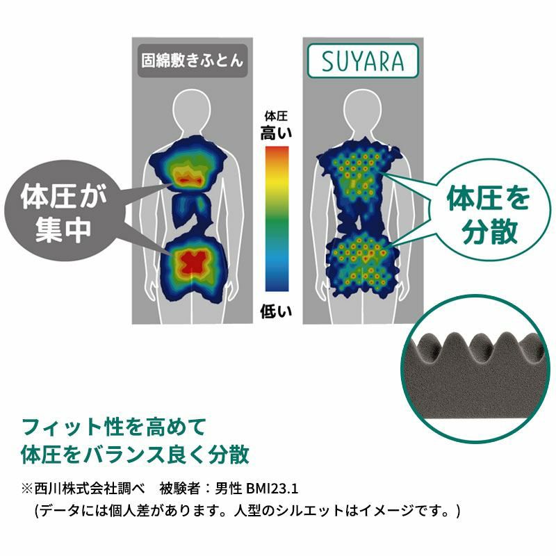 西川 SUYARA 丸巻きマットレス シングル 97×200cm 厚み9cm | こだわり